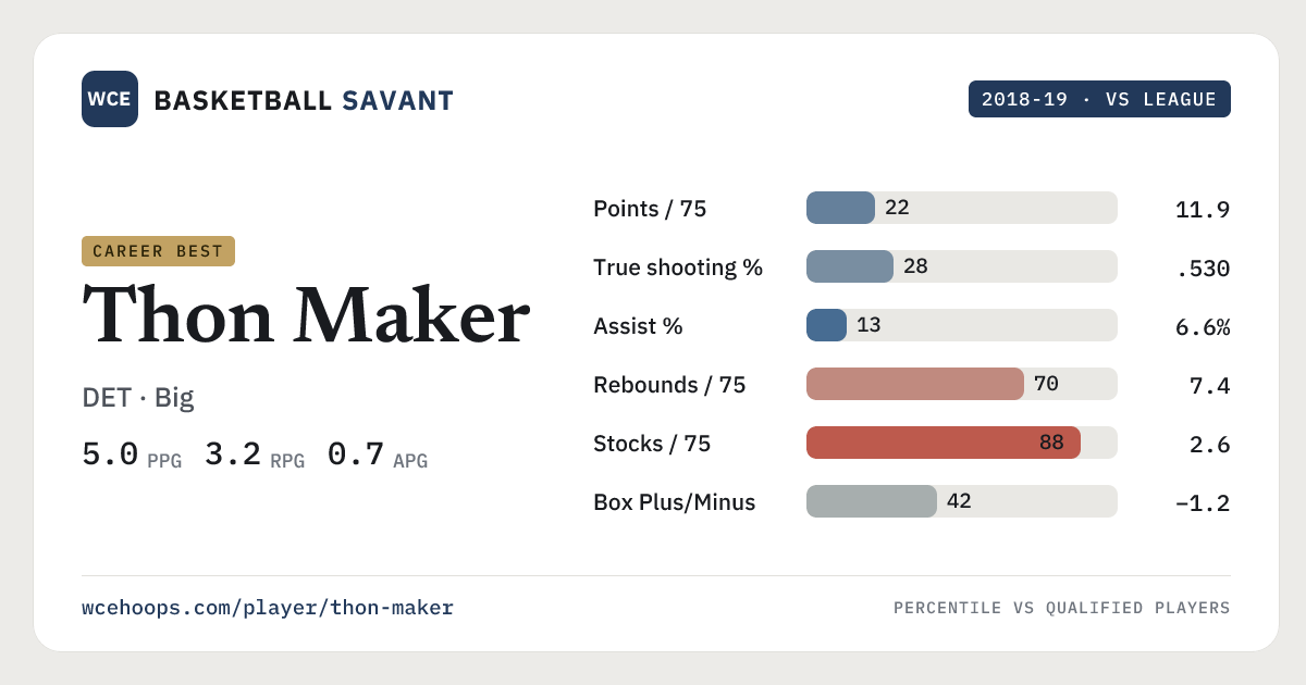 Thon Maker — NBA Percentile Profile | Basketball Savant