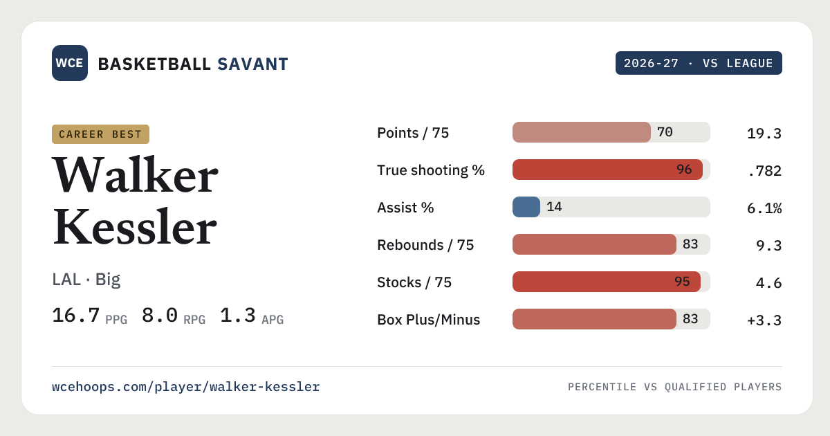 Walker Kessler — NBA Percentile Profile | Basketball Savant